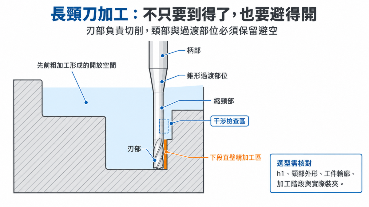 長頸平刀加工已粗加工直壁下段的避空示意，刃部接觸側壁加工區，縮頸部與工件保持間隙，並標示非切削部位的干涉檢查區